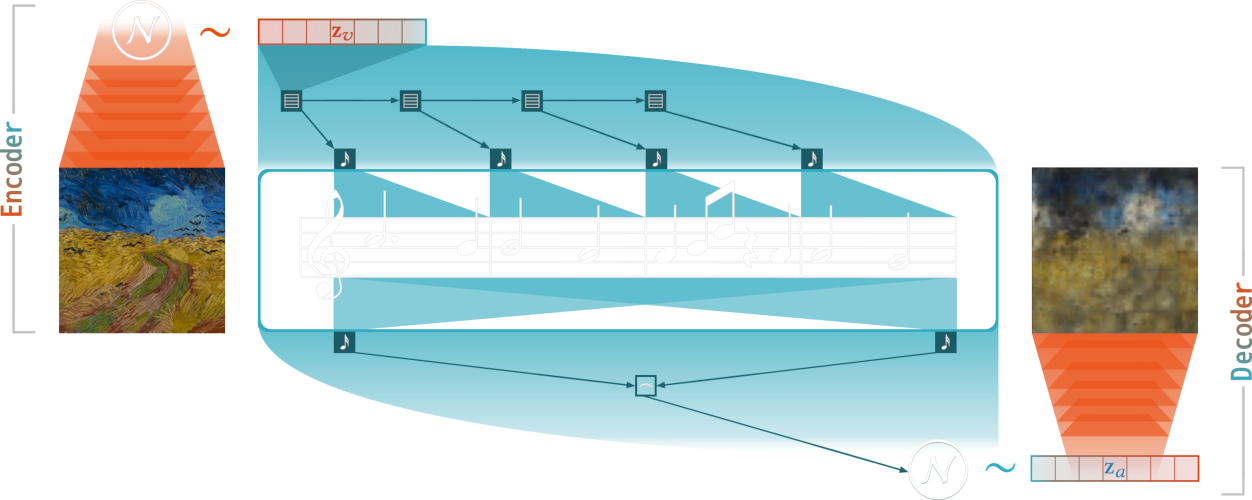 Architecture of the Synesthetic Variational Autoencoder